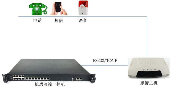 機(jī)房溫度高需要電話告警有什么設(shè)備推薦嗎？推薦使用這套系統(tǒng)。