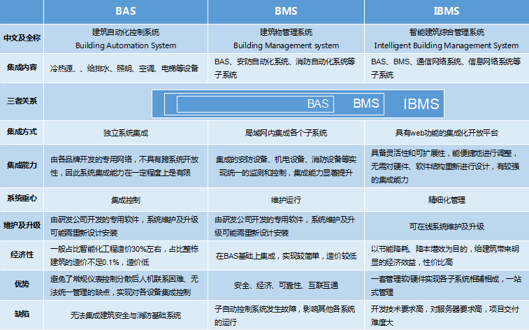 BAS、BMS、IBMS三者對比分析圖