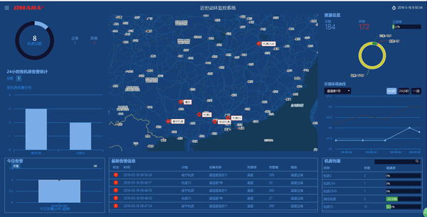 邁世研究的動態監控故障報警智能統一管理平臺